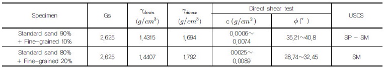 http://static.apub.kr/journalsite/sites/kgss/2017-016-02/N0150160214/images/Table_KGSS_16_02_14_T2.jpg