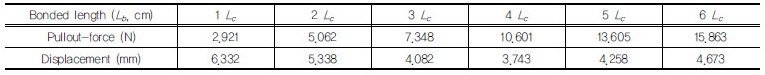 http://static.apub.kr/journalsite/sites/kgss/2017-016-03/N0150160302/images/Table_KGSS_16_03_02_T6.jpg