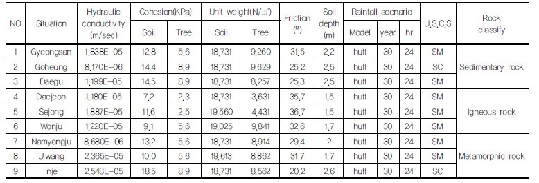 http://static.apub.kr/journalsite/sites/kgss/2017-016-03/N0150160306/images/Table_KGSS_16_03_06_T1.jpg