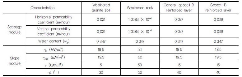 http://static.apub.kr/journalsite/sites/kgss/2017-016-04/N0150160404/images/Table_KGSS_16_4_4_T2.jpg