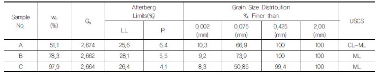 http://static.apub.kr/journalsite/sites/kgss/2017-016-04/N0150160406/images/Table_KGSS_16_4_6_T3.jpg