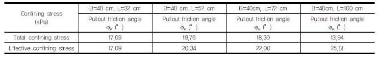 http://static.apub.kr/journalsite/sites/kgss/2017-016-04/N0150160423/images/Table_KGSS_16_4_23_T3.jpg
