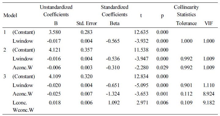 http://static.apub.kr/journalsite/sites/kiaebs/2017-011-06/N0280110601/images/Table_KIAEBS_11_06_01_T5.jpg