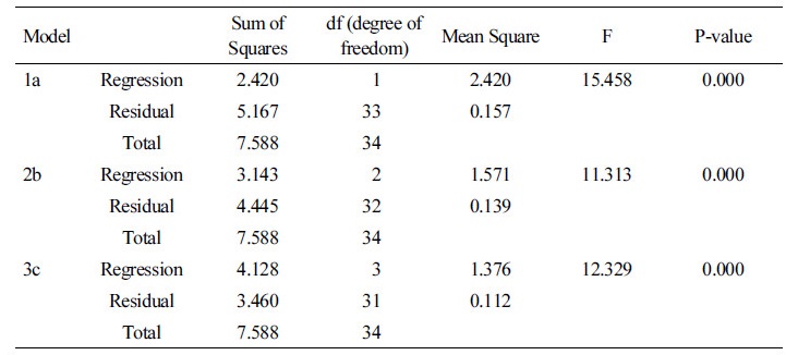 http://static.apub.kr/journalsite/sites/kiaebs/2017-011-06/N0280110601/images/Table_KIAEBS_11_06_01_T8.jpg