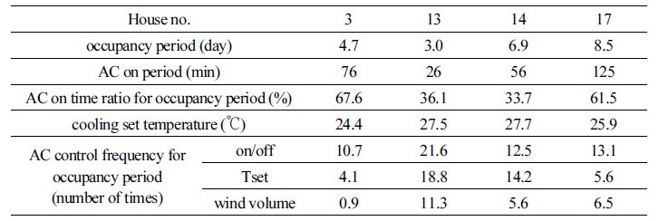 http://static.apub.kr/journalsite/sites/kiaebs/2018-012-01/N0280120103/images/Table_KIAEBS_12_01_03_T3.jpg