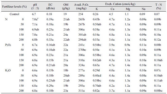 http://static.apub.kr/journalsite/sites/kjoas/2017-044-02/N0030440205/images/Table_KJAOS_44_02_05_T3.jpg