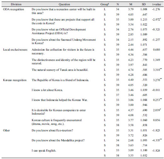 http://static.apub.kr/journalsite/sites/kjoas/2017-044-02/N0030440206/images/Table_KJAOS_44_02_06_T2.jpg