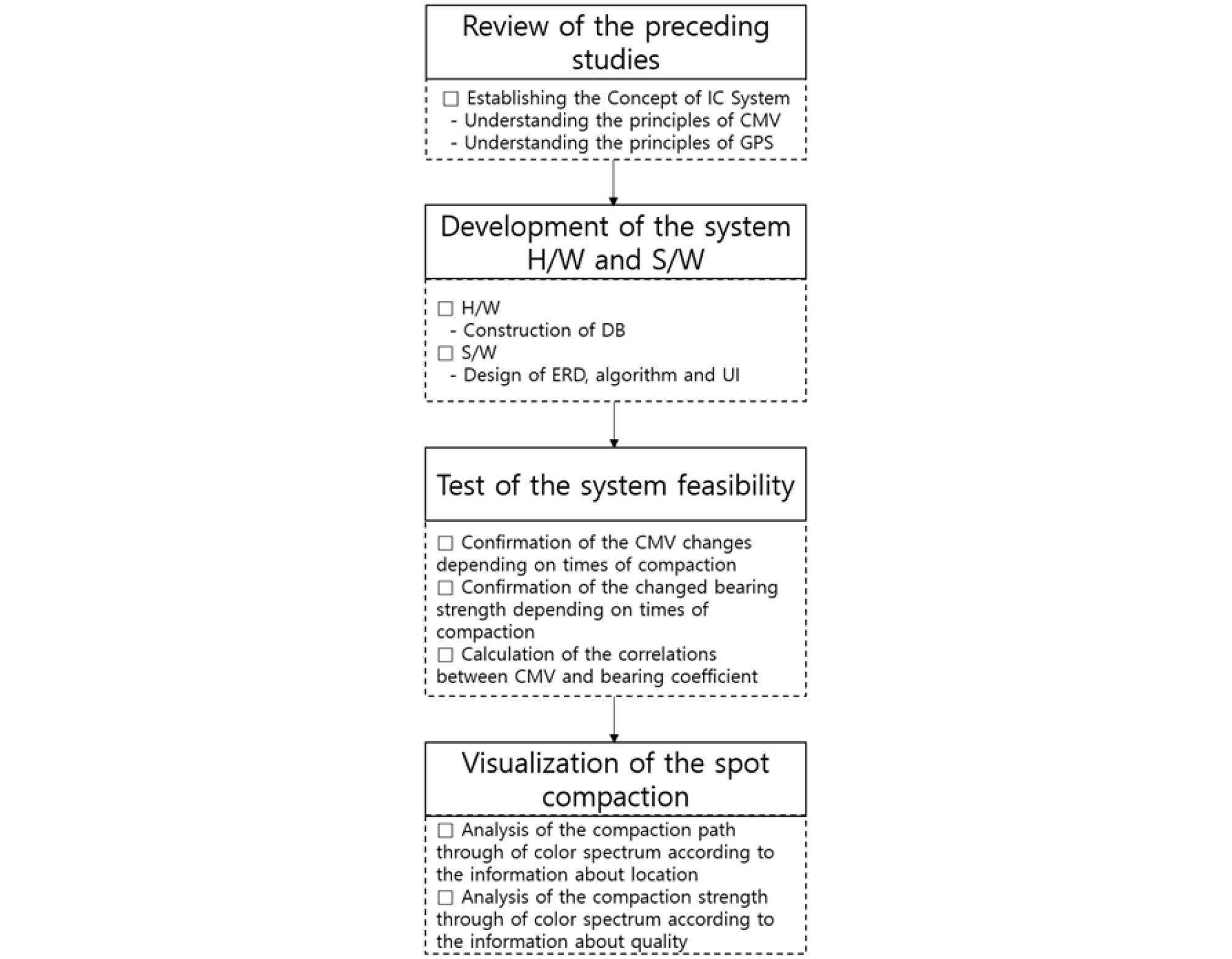 http://static.apub.kr/journalsite/sites/ksce/2018-038-05/N0110380513/images/Figure_KSCE_38_5_13_F1.jpg