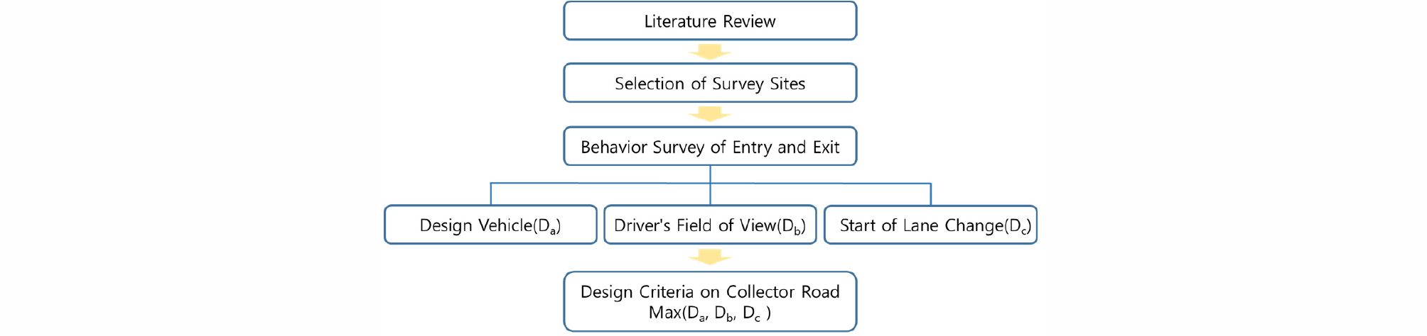 http://static.apub.kr/journalsite/sites/ksce/2018-038-06/N0110380611/images/Figure_KSCE_38_6_11_F1.jpg