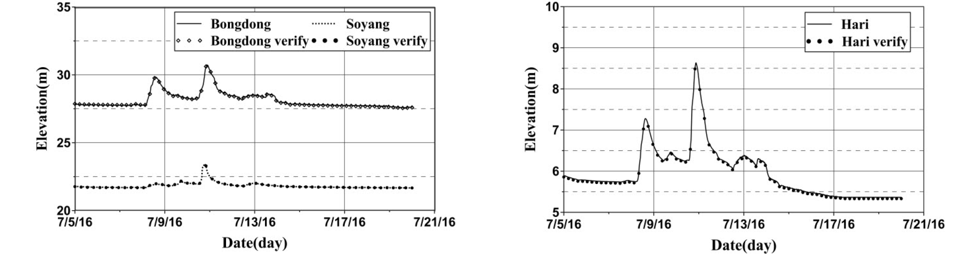 http://static.apub.kr/journalsite/sites/ksce/2019-039-01/N0110390104/images/Figure_KSCE_39_1_04_F9.jpg