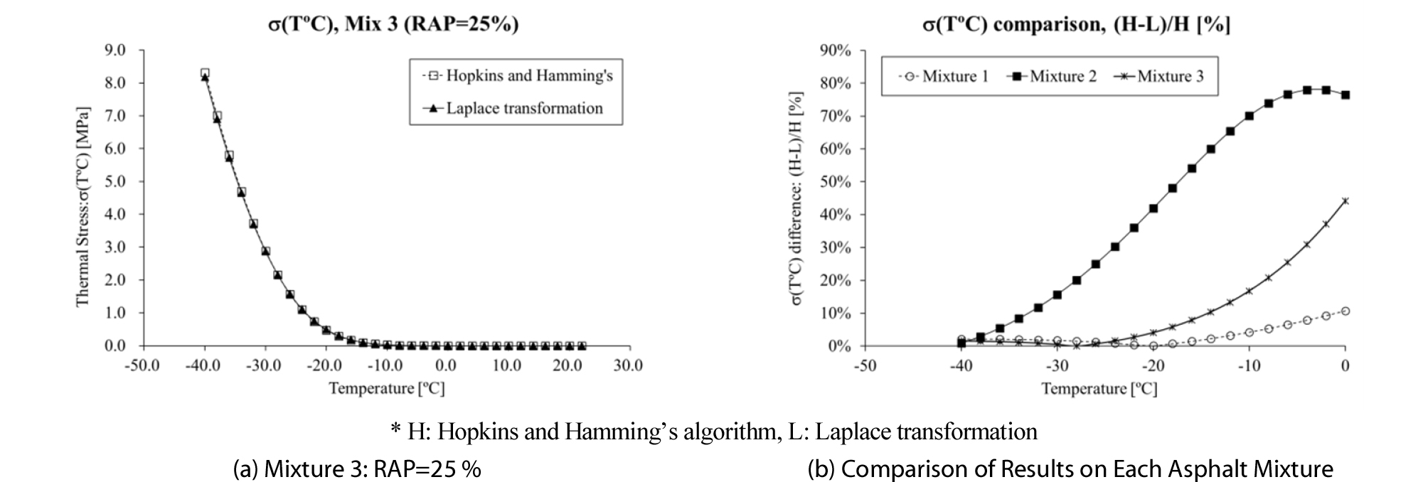 http://static.apub.kr/journalsite/sites/ksce/2019-039-01/N0110390123/images/Figure_KSCE_39_1_23_F3.jpg