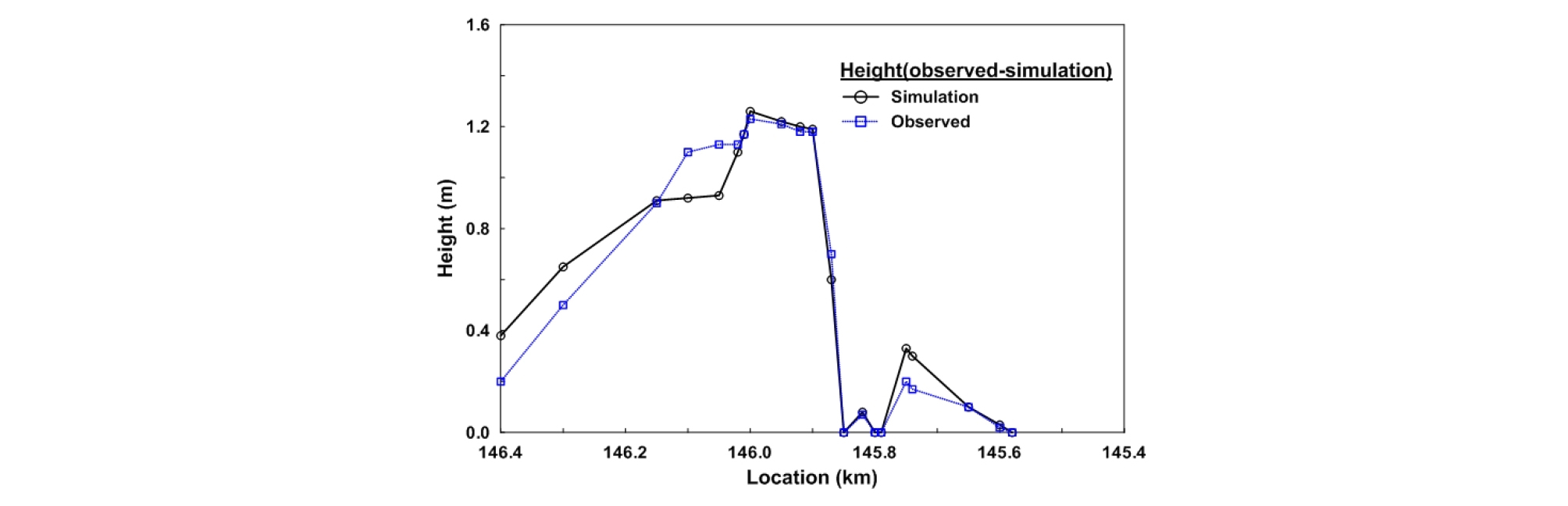 http://static.apub.kr/journalsite/sites/ksce/2019-039-02/N0110390203/images/Figure_KSCE_39_02_03_F11.jpg