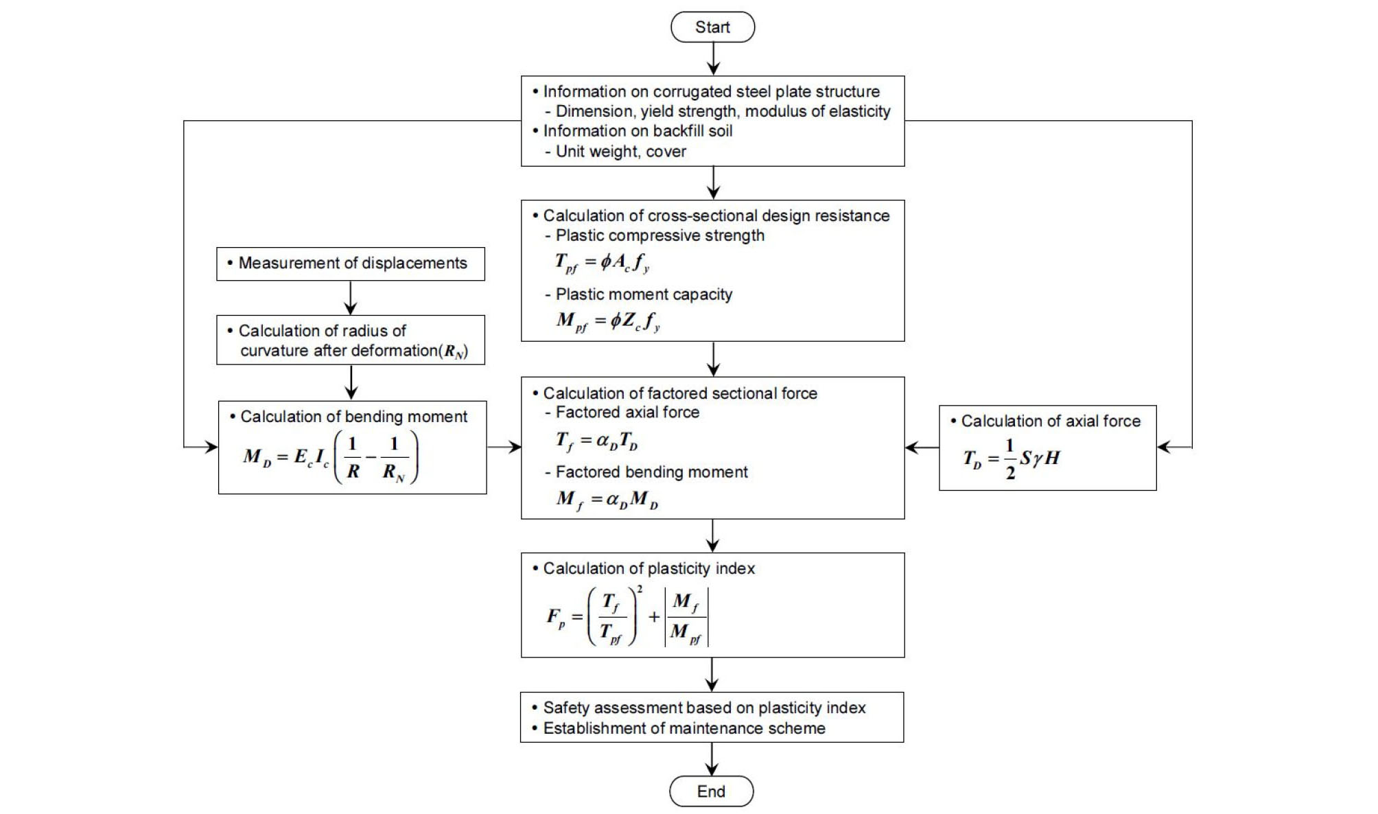 http://static.apub.kr/journalsite/sites/ksce/2020-040-01/N0110400102/images/Figure_KSCE_40_01_02_F6.jpg