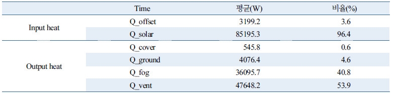 http://static.apub.kr/journalsite/sites/kses/2016-036-05/N0600360504/images/Table_KSES_36_05_04_T2.jpg