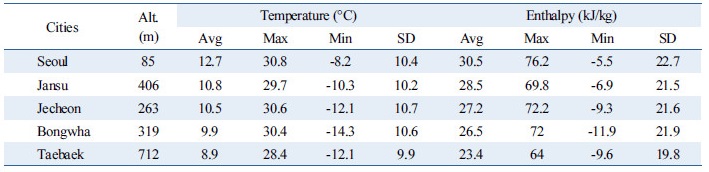 http://static.apub.kr/journalsite/sites/kses/2017-037-01/N0600370107/images/Table_KSES_37_01_07_T2.jpg