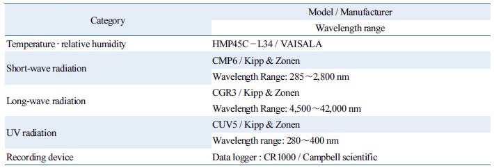 http://static.apub.kr/journalsite/sites/kses/2017-037-04/N0600370402/images/Table_KSES_37_04_02_T2.jpg