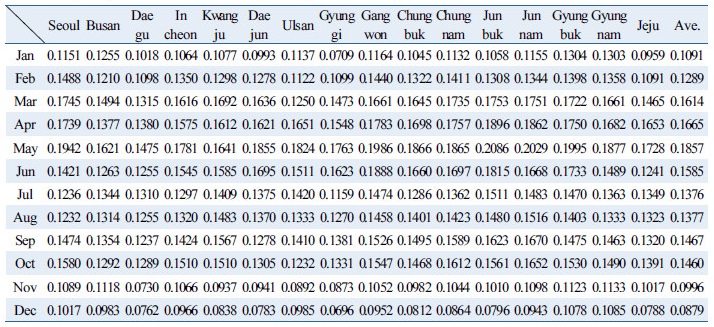http://static.apub.kr/journalsite/sites/kses/2017-037-05/N0600370502/images/Table_KSES_37_05_02_T1.jpg