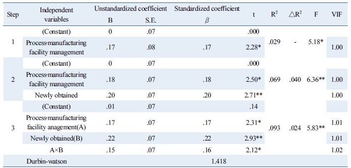 http://static.apub.kr/journalsite/sites/kses/2017-037-05/N0600370508/images/Table_KSES_37_05_08_T8.jpg