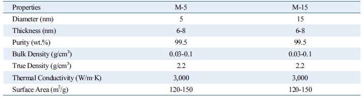 http://static.apub.kr/journalsite/sites/kses/2017-037-06/N0600370604/images/Table_KSES_37_06_04_T1.jpg