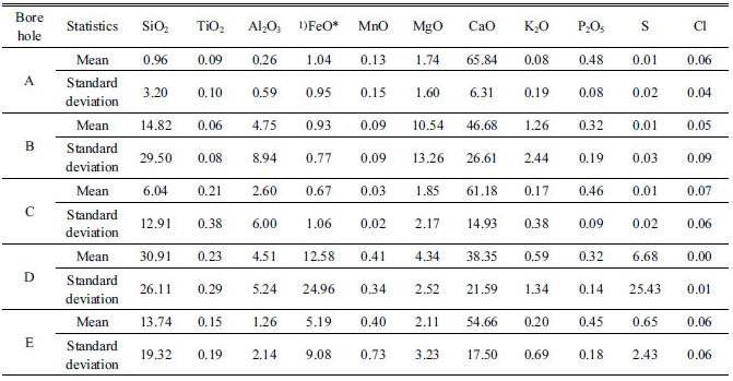 http://static.apub.kr/journalsite/sites/ksmer/2016-053-06/N0330530602/images/Table_ksge_53_06_02_T2.jpg