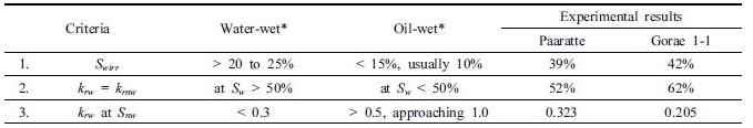 http://static.apub.kr/journalsite/sites/ksmer/2017-054-06/N0330540606/images/Table_KSGE_54_06_06_T3.jpg
