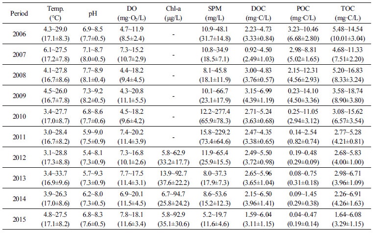 http://static.apub.kr/journalsite/sites/kso/2017-022-04/N0230220403/images/Table_KSO_22_04_03_T1.jpg