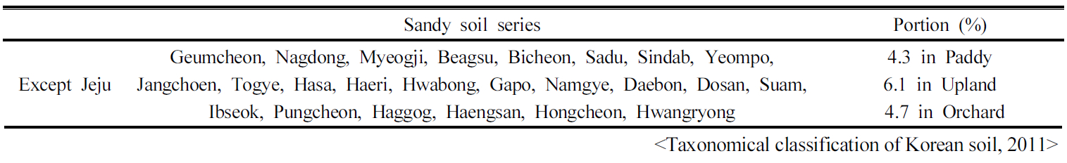 http://static.apub.kr/journalsite/sites/ksssf/2016-049-06/N0230490426/images/Table_KSSSF_49_06_26_T2.jpg