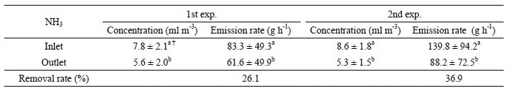 http://static.apub.kr/journalsite/sites/ksssf/2017-050-06/N0230500613/images/Table_KSSSF_50_06_13_T2.jpg