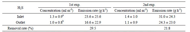 http://static.apub.kr/journalsite/sites/ksssf/2017-050-06/N0230500613/images/Table_KSSSF_50_06_13_T3.jpg
