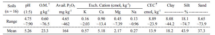 http://static.apub.kr/journalsite/sites/ksssf/2017-050-06/N0230500617/images/Table_KSSSF_50_06_17_T1.jpg