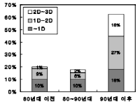 http://static.apub.kr/journalsite/sites/kta/2002-004-03/N0550040304/images/bf2-2.png