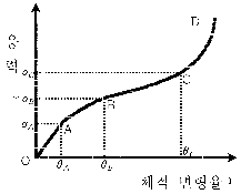 http://static.apub.kr/journalsite/sites/kta/2004-006-01/N0550060103/images/PIC40F3.gif