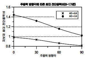 http://static.apub.kr/journalsite/sites/kta/2007-009-03/N0550090306/images/bj10-1.PNG