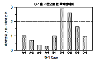 http://static.apub.kr/journalsite/sites/kta/2007-009-03/N0550090306/images/bj11-2.PNG