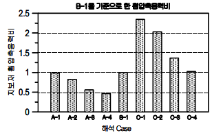 http://static.apub.kr/journalsite/sites/kta/2007-009-03/N0550090306/images/bj11-4.PNG
