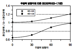 http://static.apub.kr/journalsite/sites/kta/2007-009-03/N0550090306/images/bj9-3.PNG