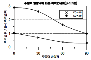 http://static.apub.kr/journalsite/sites/kta/2007-009-03/N0550090306/images/bj9-4.PNG