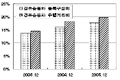http://static.apub.kr/journalsite/sites/kta/2007-009-03/N0550090309/images/PIC33C1.gif