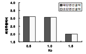 http://static.apub.kr/journalsite/sites/kta/2007-009-04/N0550090407/images/bh7-3.PNG