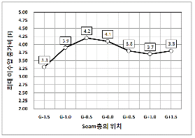 http://static.apub.kr/journalsite/sites/kta/2011-013-04/N0550130404/images/PIC7B2.gif
