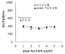 http://static.apub.kr/journalsite/sites/kta/2012-014-01/N0550140104/images/PICF34C.gif
