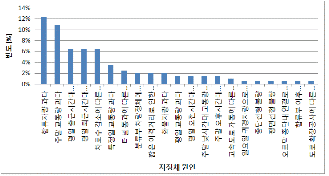 http://static.apub.kr/journalsite/sites/kta/2012-014-04/N0550140406/images/PIC2777.gif