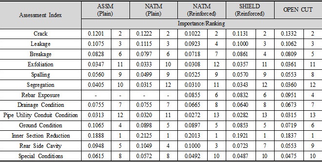 http://static.apub.kr/journalsite/sites/kta/2016-018-06/N0550180602/images/Table_KTA_18_06_02_T12.jpg