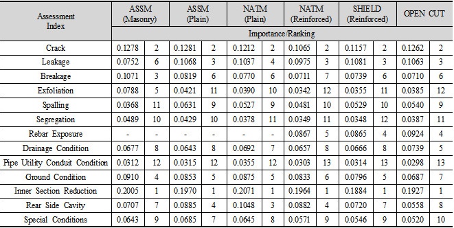 http://static.apub.kr/journalsite/sites/kta/2016-018-06/N0550180602/images/Table_KTA_18_06_02_T13.jpg