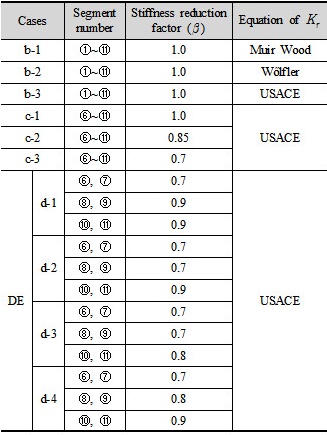 http://static.apub.kr/journalsite/sites/kta/2016-018-06/N0550180604/images/Table_KTA_18_06_04_T3.jpg