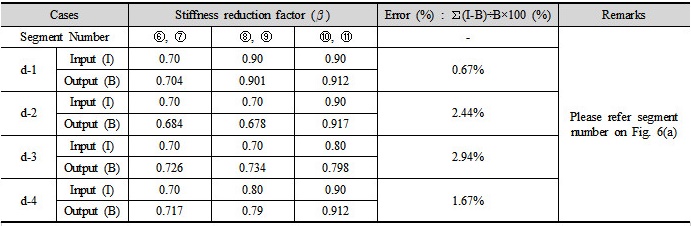 http://static.apub.kr/journalsite/sites/kta/2016-018-06/N0550180604/images/Table_KTA_18_06_04_T4.jpg