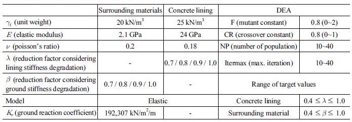 http://static.apub.kr/journalsite/sites/kta/2017-019-02/N0550190206/images/Table_KTA_19_02_06_T2.jpg