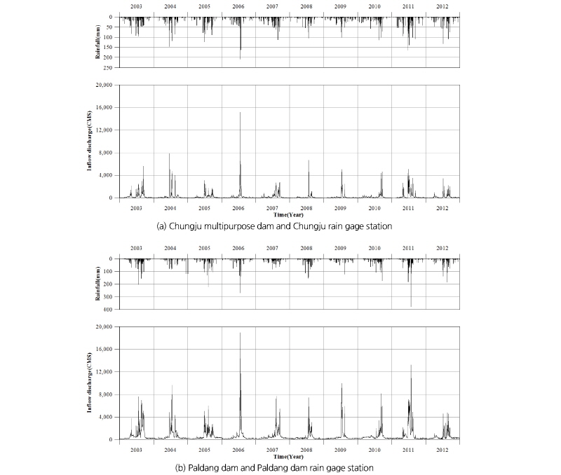 http://static.apub.kr/journalsite/sites/kwra/2016-049-01/N0200490101/images/Figure_KWRA_49_1_8_F3.jpg