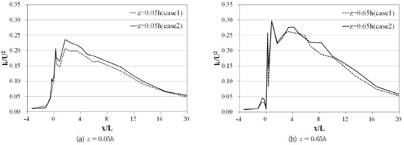 http://static.apub.kr/journalsite/sites/kwra/2016-049-08/N0200490806/images/Figure_KWRA_49_8_06_F9.jpg