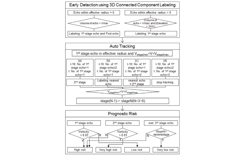 http://static.apub.kr/journalsite/sites/kwra/2016-049-09/N0200490903/images/Figure_KWRA_49_9_03_F5.jpg